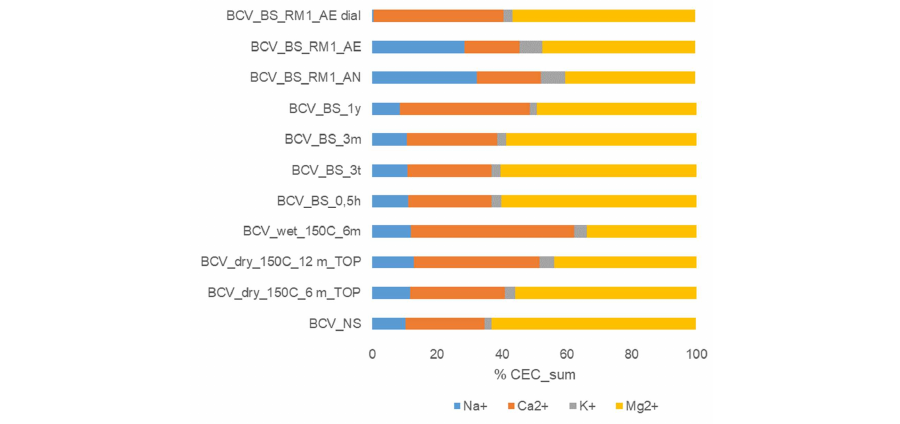Analysis of Czech bentonites - datasets from project "Výplně a ostatní inženýrské komponenty HÚ"